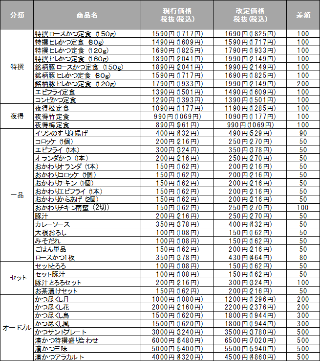 価格改定